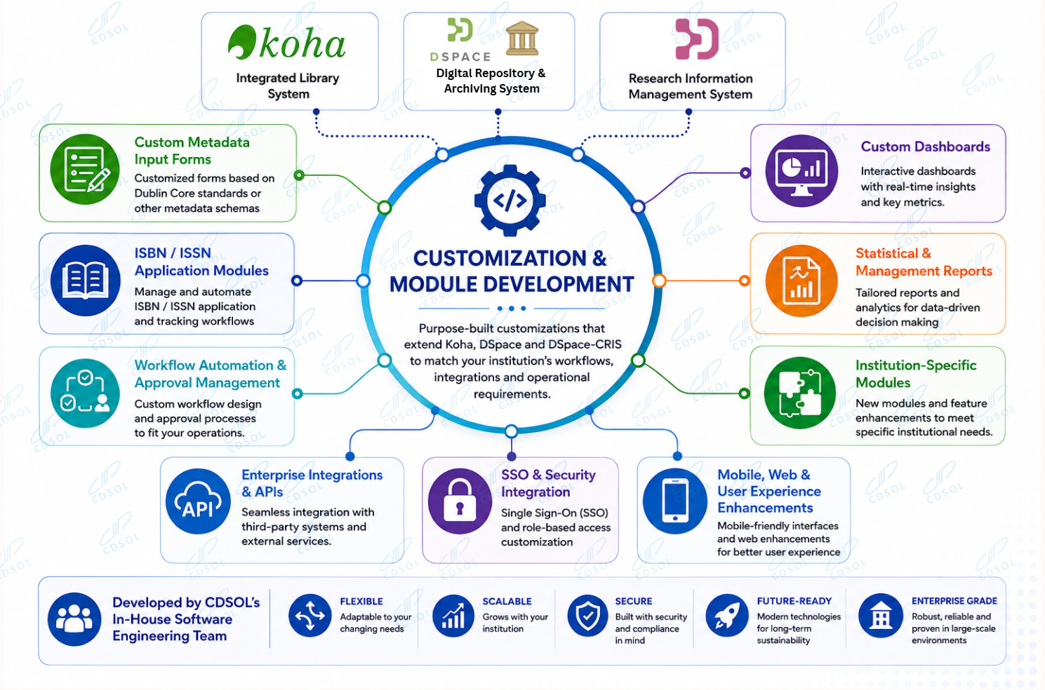 Customization & Module Development